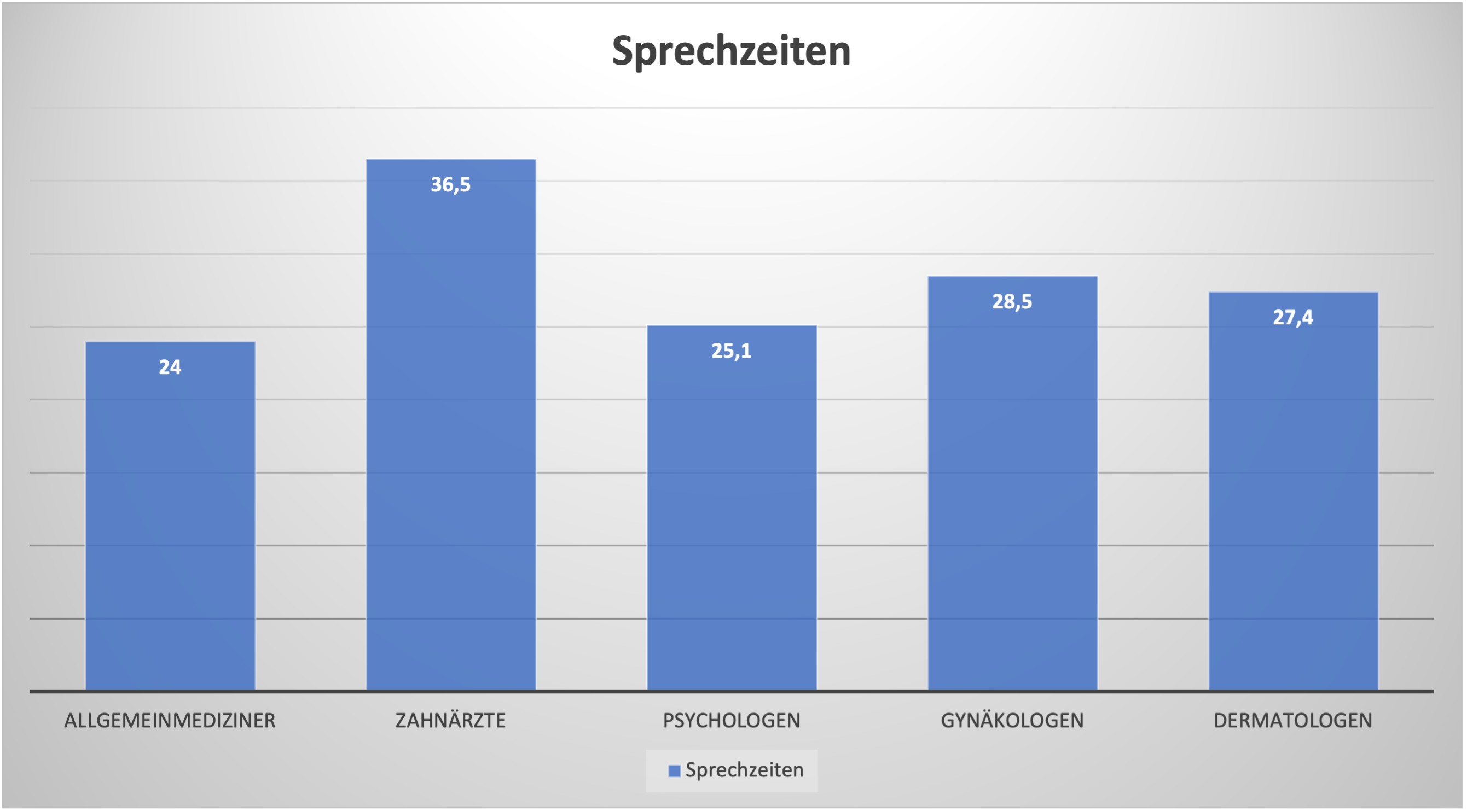 Arztpraxen-Sprechzeiten