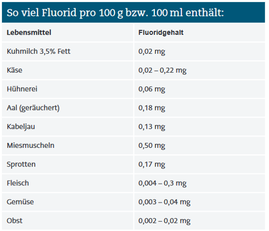 So viel Fluroid pro 100g bzw. 100ml enthält